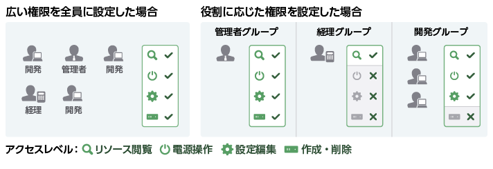 アクセスレベル