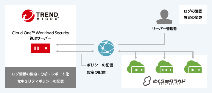 Cloud One 関連製品