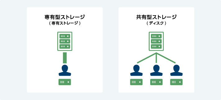 専有ストレージ