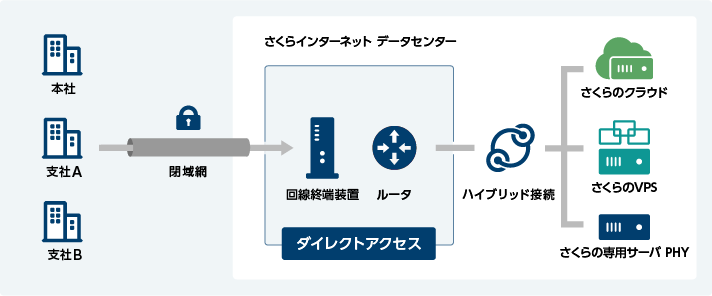 ダイレクトアクセス