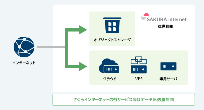 オブジェクトストレージ