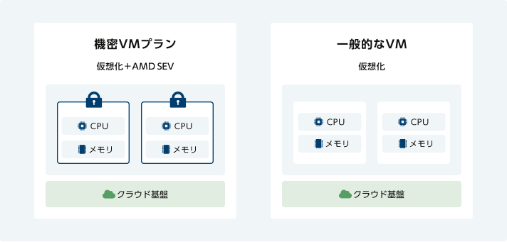 機密VMプラン