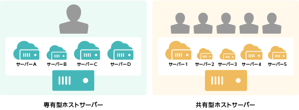 専有型ホストと共有型ホストの比較図