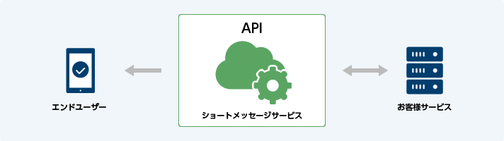 ショートメッセージサービス