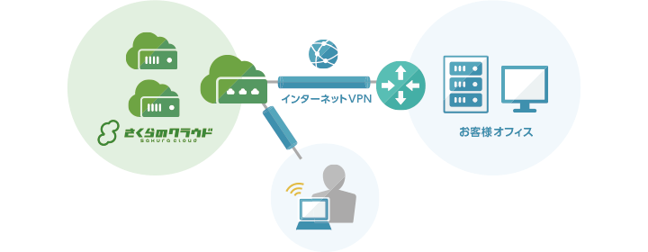 VPNルータ（旧：VPCルータ）