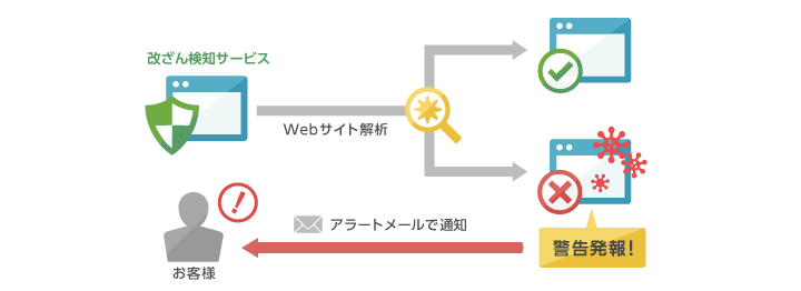 Web改ざん検知サービス