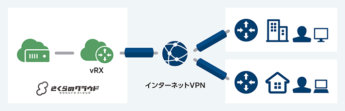 さくらのクラウド版 vRX