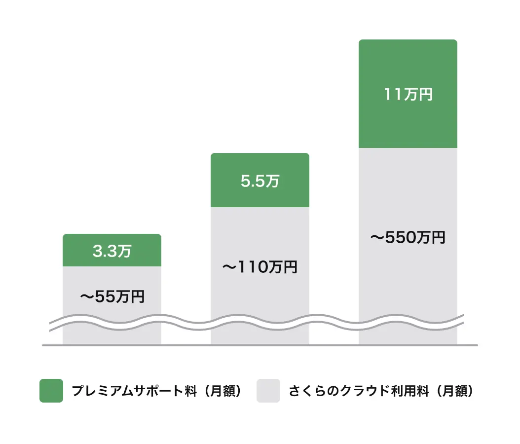 さくらのクラウド月額利用料に応じたプレミアムサポート料金のグラフ