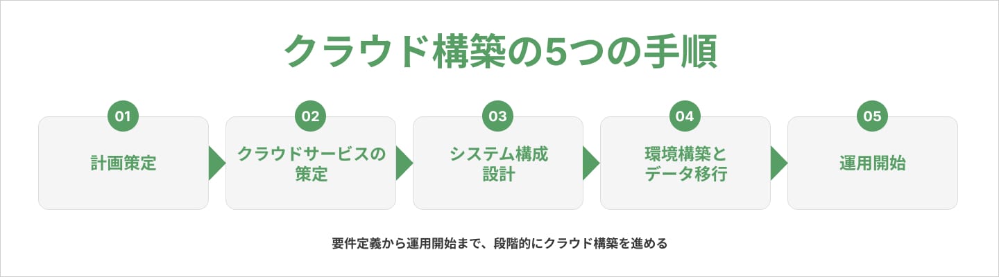 クラウド構築の5つの手順
