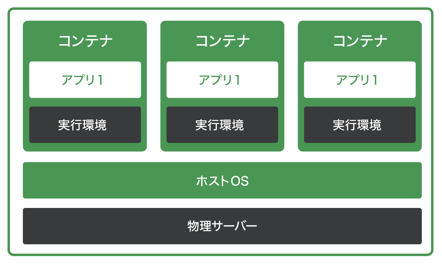 コンテナオーケストレーション