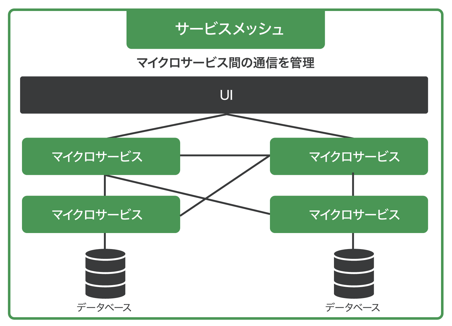 サービスメッシュ