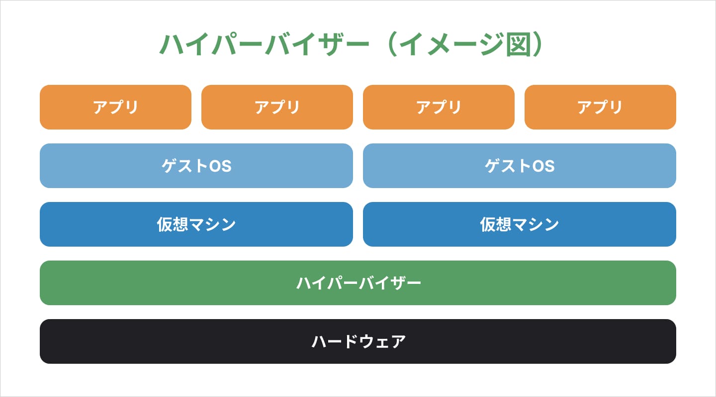 ハイパーバイザー（イメージ図）