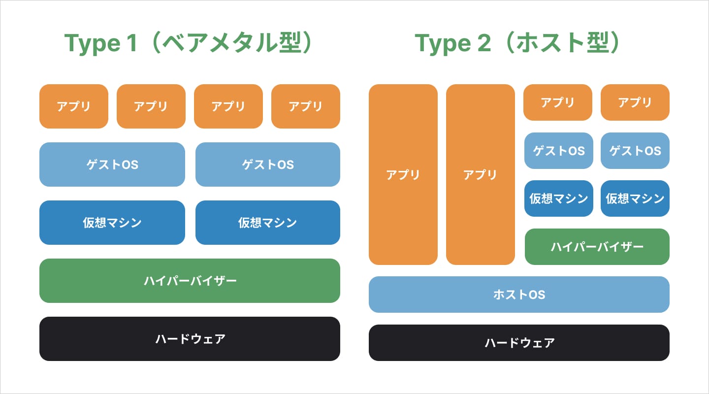 ハイパーバイザーのベアメタル型とホスト型