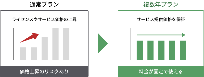 通常プランと価格固定安心プランの比較