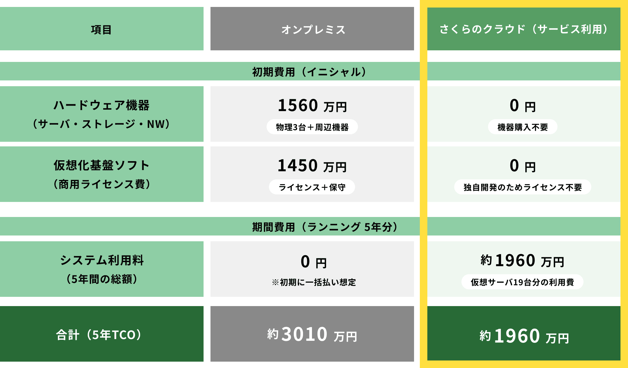 コスト比較シミュレーション