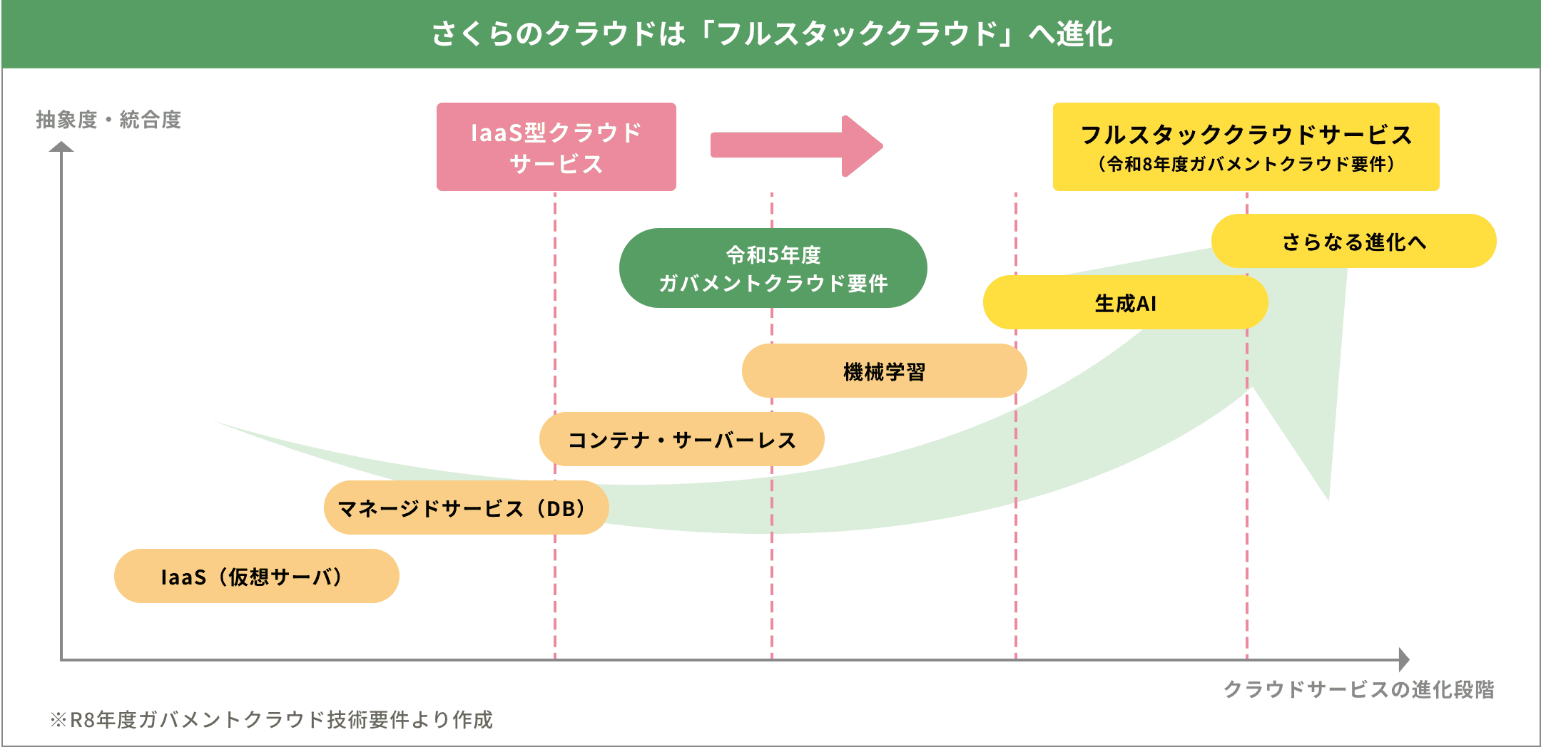 さくらのクラウドはフルスタッククラウドへ進化