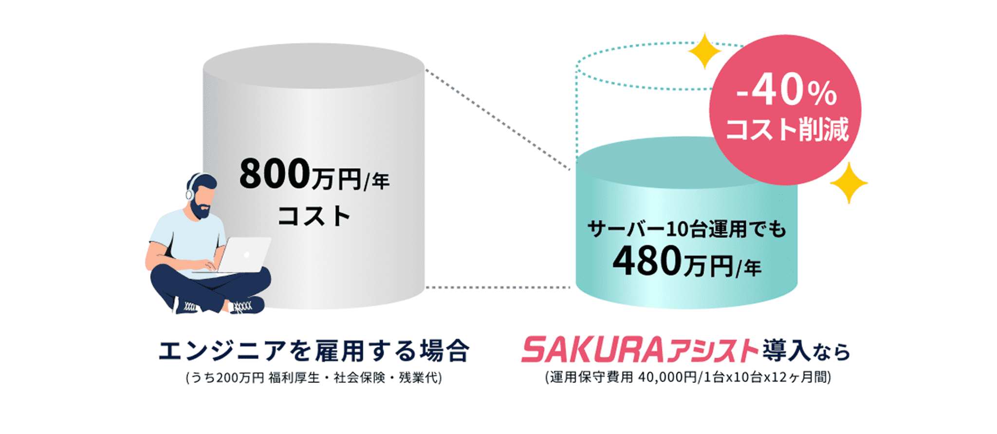 MSP導入で、運用体制はこう変わる（コスト比較）