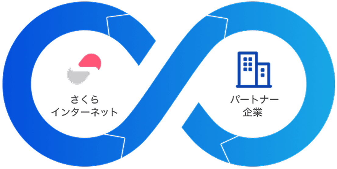 さくらインターネットと認定パートナーの連携イメージ