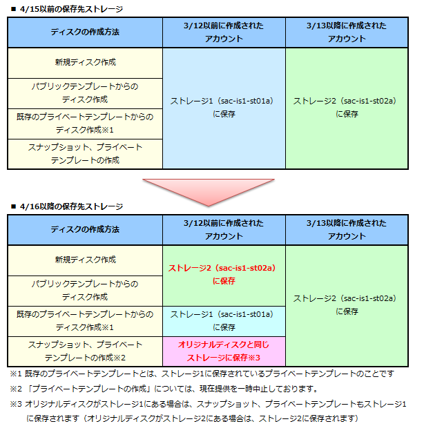 新規ディスクの作成を新しいストレージで行うようにしました