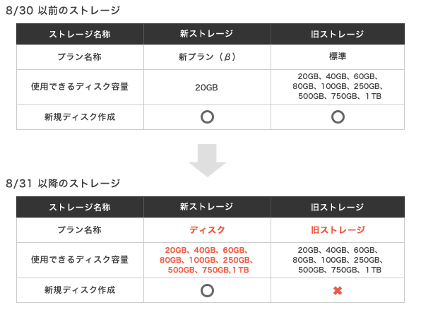 新ストレージにて40GB以上のディスク提供と、課金再開の日程につきまして