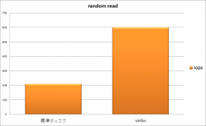 さくらのクラウド、virtio対応につきまして