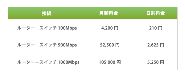 さくらのクラウド、ルータ＋スイッチ帯域プランに「500Mbps」と「1000Mbps」が追加