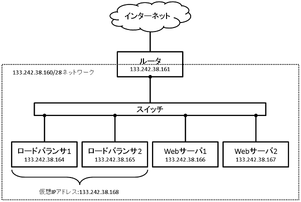 新機能「ロードバランサ」について