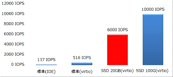 さくらのクラウド、SSDプランに20GBを標準ディスクと同価格（月額料金420円、 日割料金21円）で提供開始