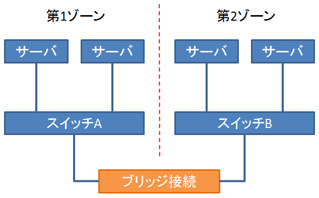 ブリッジ接続サービスの提供を開始しました