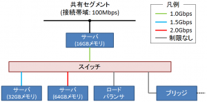 スイッチとサーバ（メモリ 16GB以上）間の回線帯域を 拡大いたしました