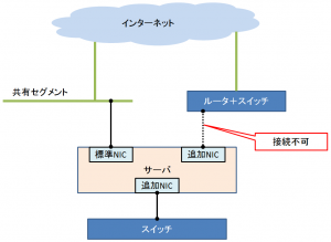 サーバ追加NIC 接続先仕様変更のお知らせ(11月4日実施)