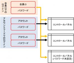 1/27 コントロールパネルのログイン認証とリソース管理を分離します