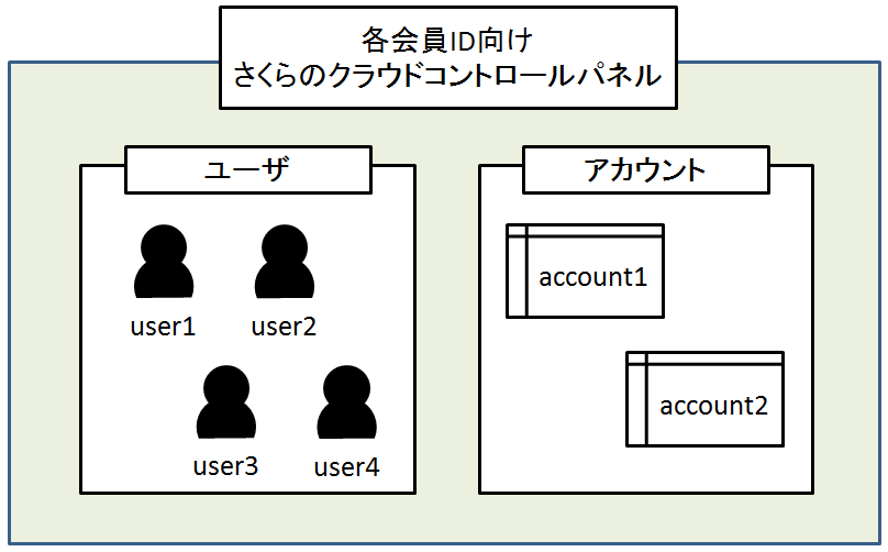 【廃止】アカウントを超えてサーバのコピーを行う手順