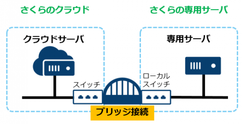 「ブリッジ接続」にてさくらの専用サーバ「ローカルスイッチ」との接続に対応しました