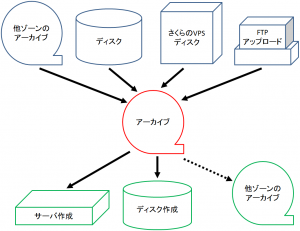 【TIPS】アーカイブ機能を活用してみよう