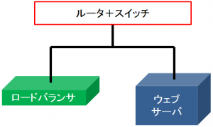 【TIPS】ロードバランサとサーバクローンで簡単スケールアウト