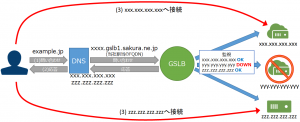 GSLB(広域負荷分散アプライアンス)のベータ版提供を開始しました