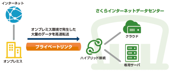 プライベートリンクサービスの提供を開始しました