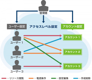 アクセスレベル機能の提供を開始しました