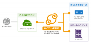 ハイブリット接続がさくらの専用サーバ 東京第1ゾーンに対応しました