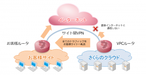 VPCルータとお客様ルータをクローズド接続できるようになりました