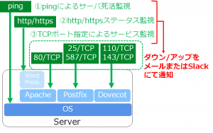 simplemonitoring