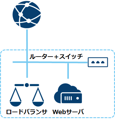 【TIPS】さくらのクラウドでAuto Scaling