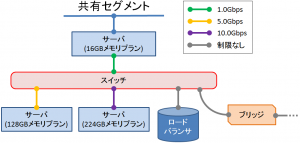 スイッチの帯域制限の上限を拡大しました