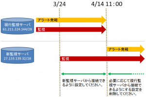 4/14 シンプル監視サービス 監視サーバ設置先セグメント変更作業に伴う設定情報ご確認のお願い