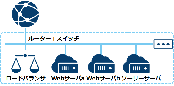 【TIPS】ロードバランサにソーリーサーバを追加