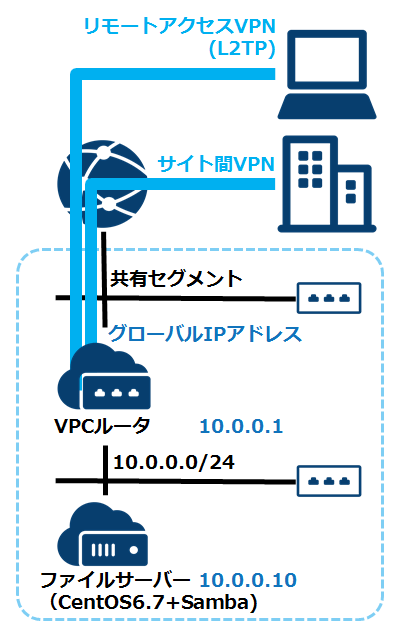 【TIPS】「さくらのクラウド」にファイルサーバーを構築するメリットと手順