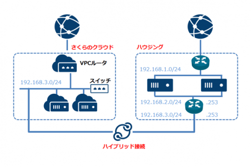 【TIPS】VPCルータのスタティックルート使用例