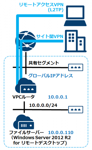 【TIPS】CALが不要な「さくらのクラウド」Windows Serverプランでファイルサーバーを構築しよう！ユーザー数が増加するWindows Serverはクラウドで！