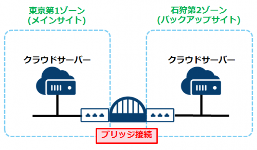 【TIPS】クラウドで実現するBCP・DR～データセンター間をセキュアに繋ぐブリッジ接続～